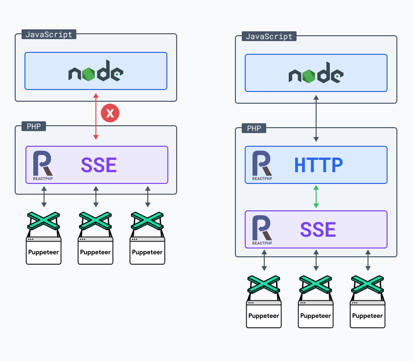 Configuring performance test